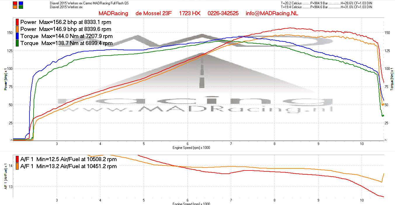 Dyno Ducati Diavel Flashtuning